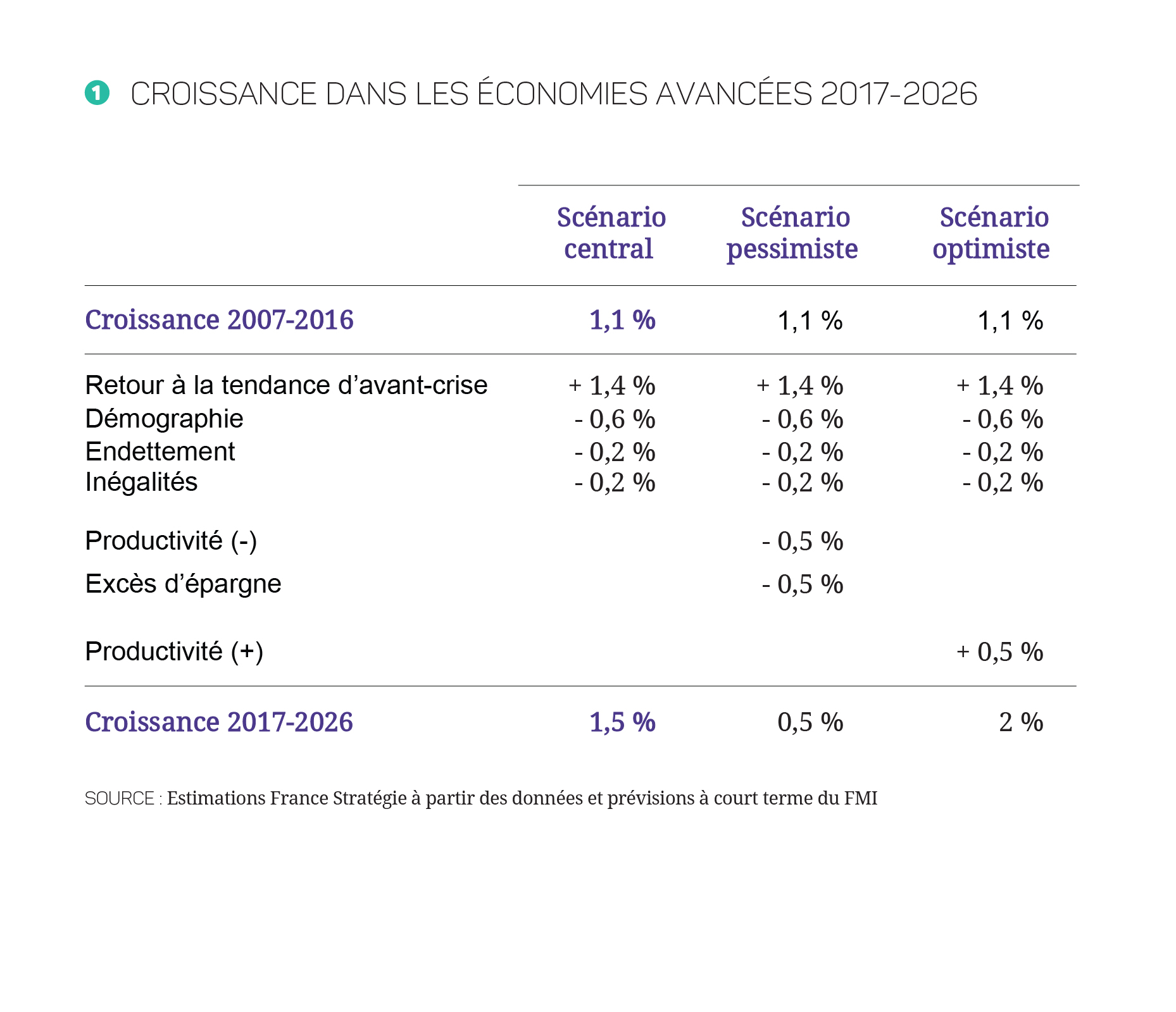 17-27-Croissance_mondiale---Annexe---Tableau_Plan-de-travail-1